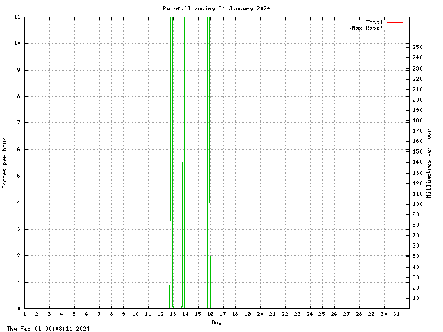 rain Graph