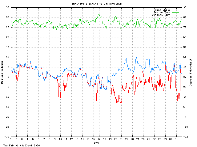 temp Graph