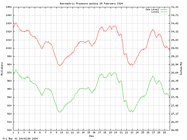 baro Graph