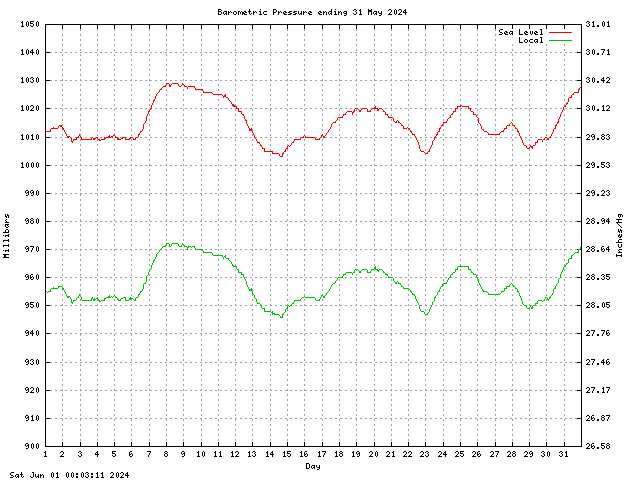 baro Graph