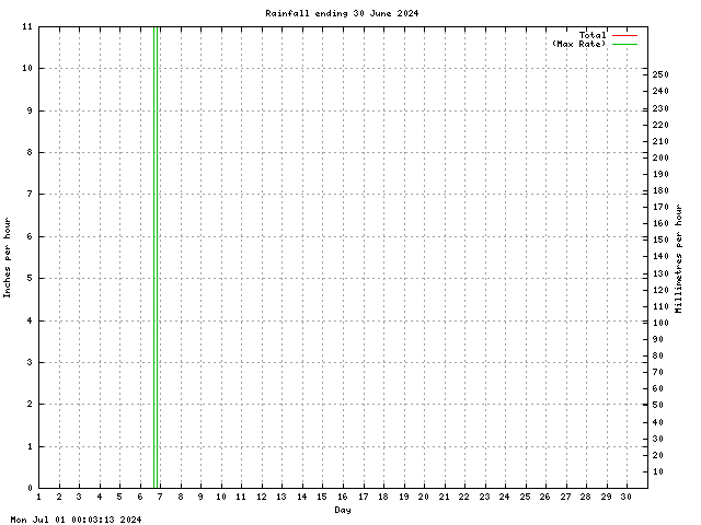 rain Graph