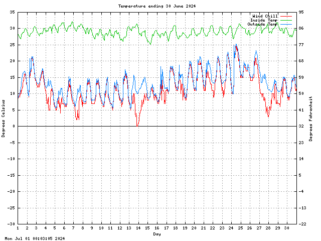 temp Graph