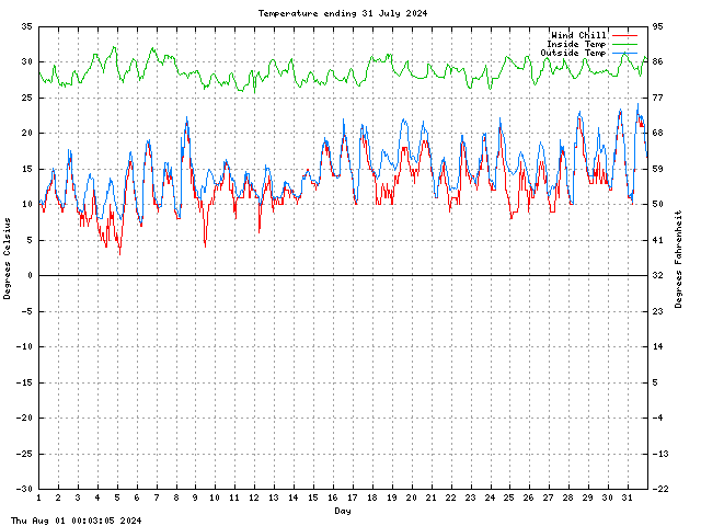 temp Graph