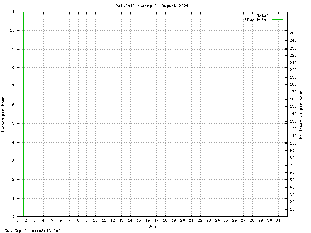 rain Graph