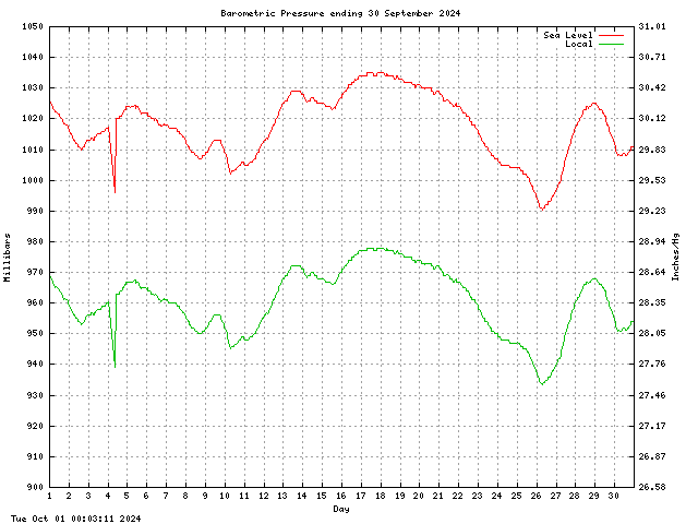 baro Graph