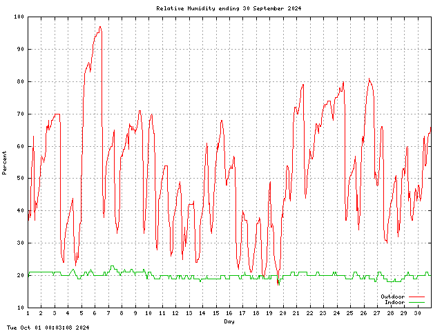 humid Graph