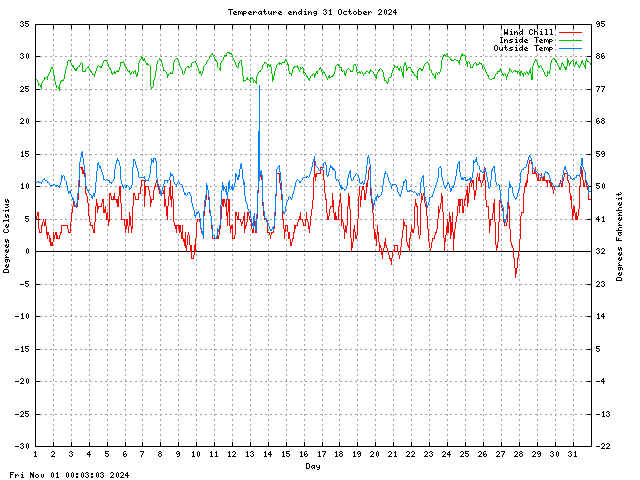 temp Graph