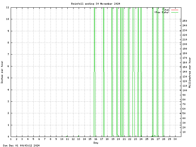 rain Graph