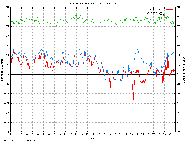 temp Graph