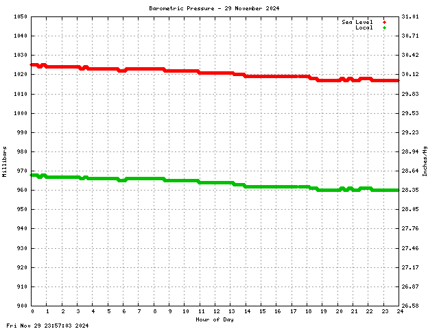 Barometric Pressure Graph