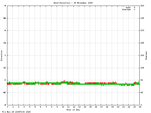 Wind Direction Graph