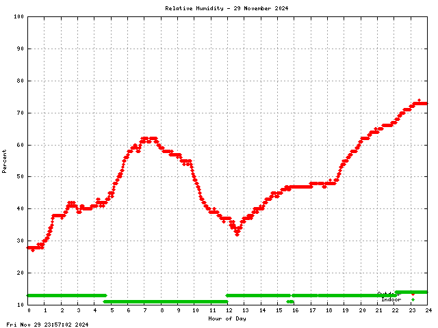 Humidity Graph