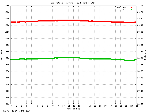 Barometric Pressure Graph