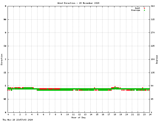 Wind Direction Graph