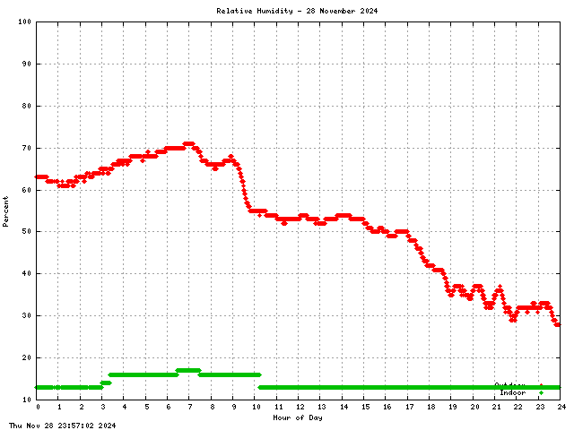 Humidity Graph