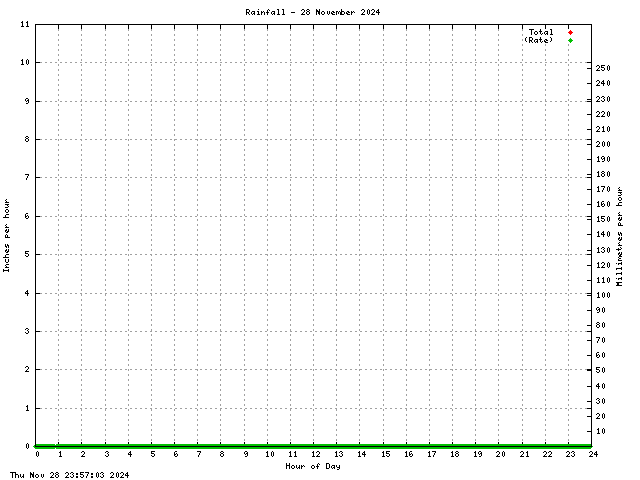 Rain Fall Graph