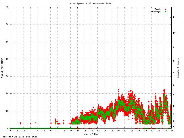 Wind Speed Graph