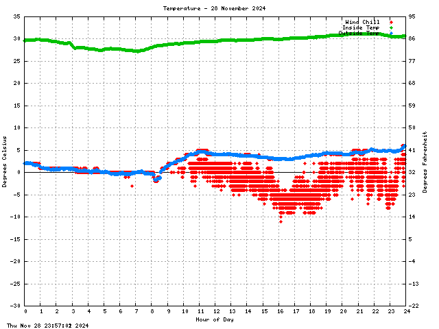 Temperature Graph