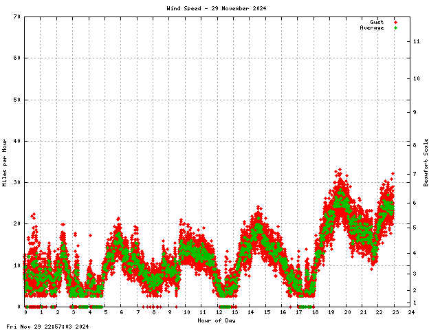 Wind Speed Graph