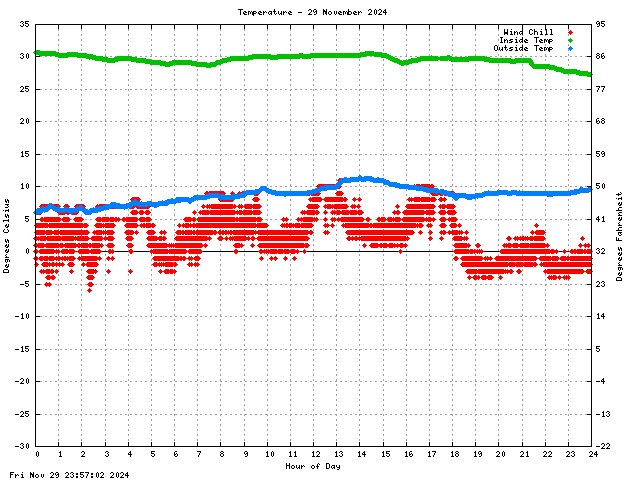 Temperature Graph